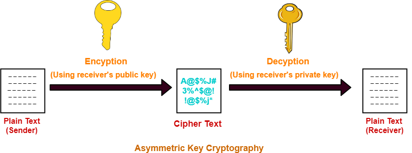 asymmetric key cryptography