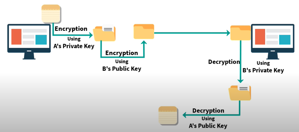 confidentiality & authentication