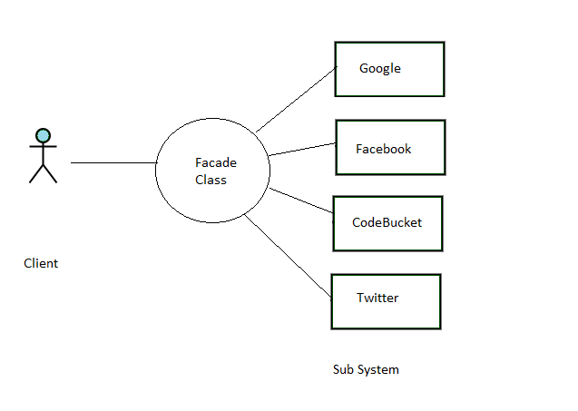 facade design pattern