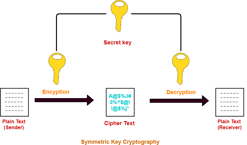 symmetric key cryptography