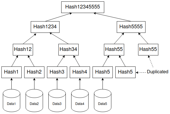 unbalance Merkle root bitcoin